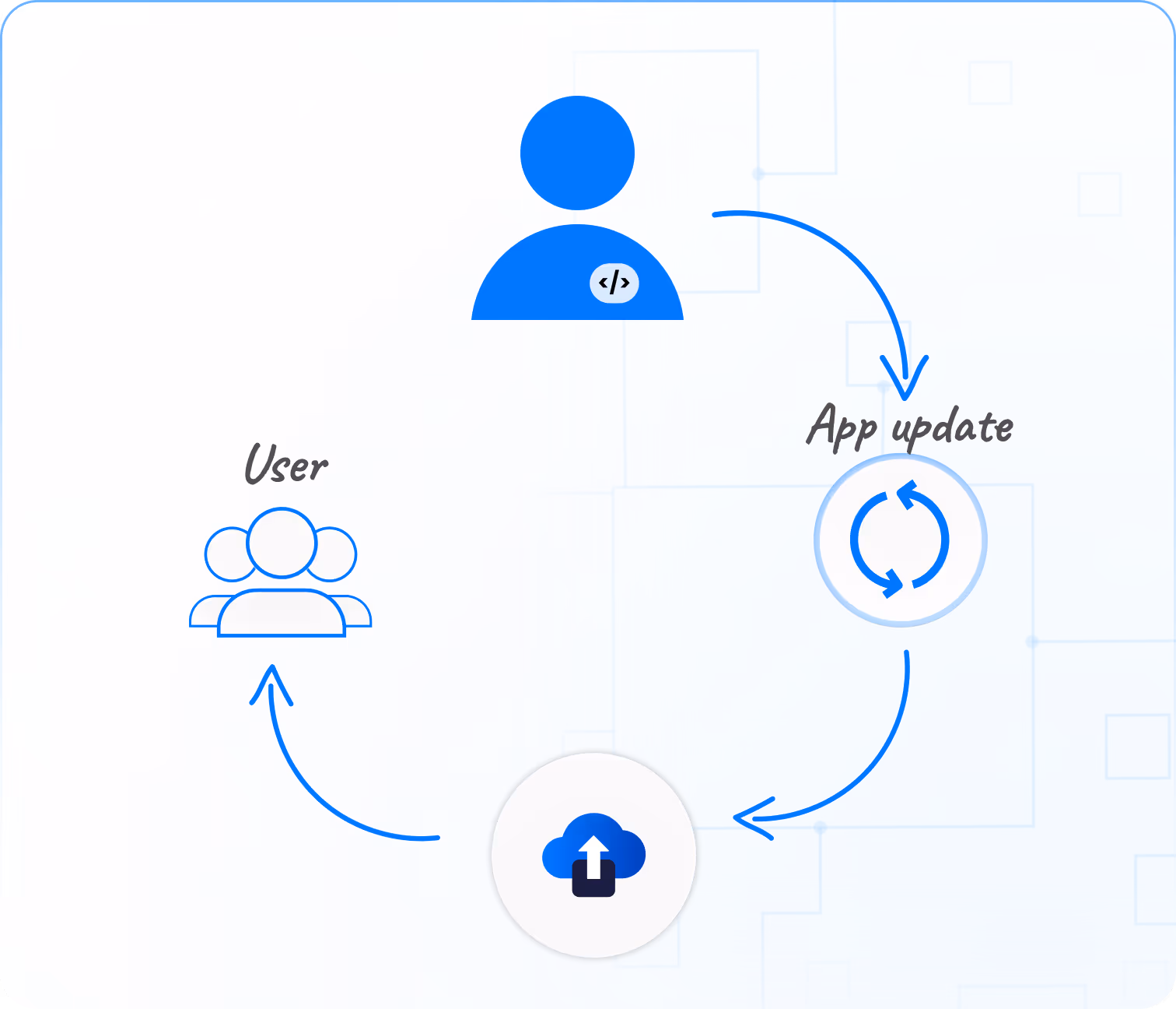 Keep Your Existing CodePush Workflow